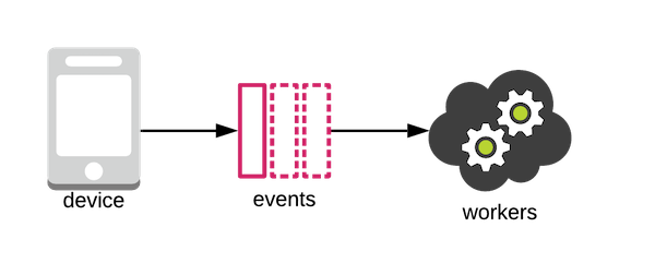 device to cloud