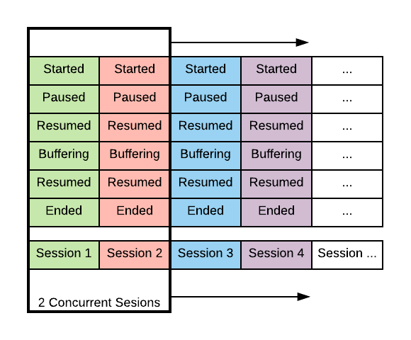 Session streams